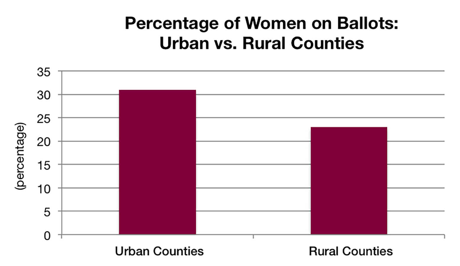 Chart Showing Percentage of Women on the Ballots: Urban Vs Rural 